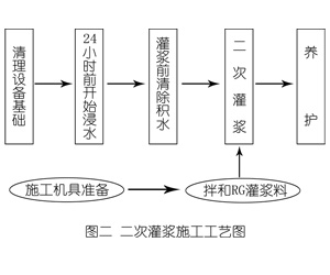 湘潭灌浆料施工工艺—文字完整版